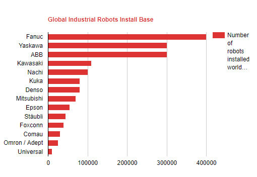 Ranking dos 14 maiores fabricantes mundiais de robôs industriais